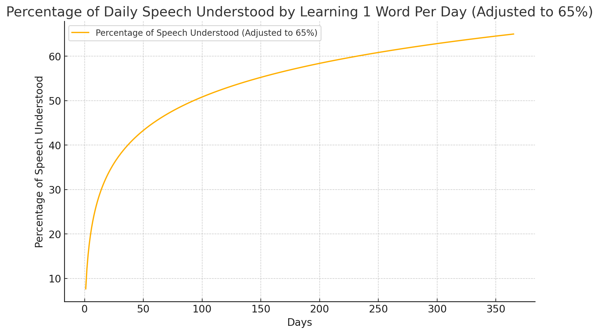 Chart: learning high-frequency Khmer words a day compounds — about 1,000 words covers ~65% of everyday speech